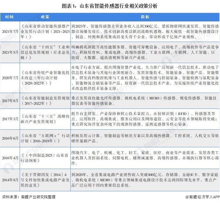 图表1：山东省智能传感器行业相关政策分析