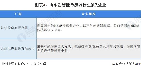 图表4：山东省智能传感器行业领先企业